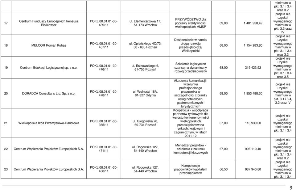 Estkowskiego 6, 61-755 Poznań ul. Wolności 18A, 81-327 Gdynia ul. Głogowska 26, 60-734 Poznań ul. Rogowska 127, 54-440 Wrocław ul.