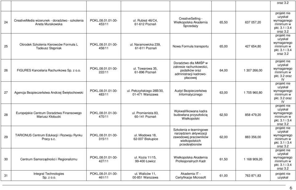 c. 30 Centrum Samorządności i Regionalizmu 31 Integral Technologies Sp. z o.o. 222/11 Doradztwo dla MMŚP w zakresie rachunkowości, podatków oraz administracji kadrowopłacowej 483/11 470/11 315/11 427/11 461/11 ul.