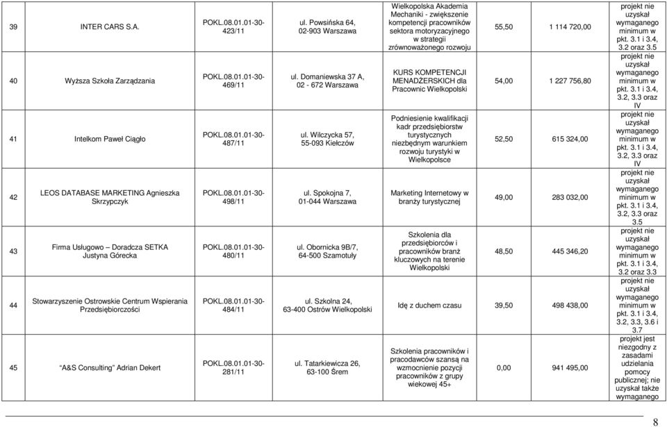 40 Wyższa Szkoła Zarządzania 41 Intelkom Paweł Ciągło 42 43 44 LEOS DATABASE MARKETING Agnieszka Skrzypczyk Firma Usługowo Doradcza SETKA Justyna Górecka Stowarzyszenie Ostrowskie Centrum Wspierania