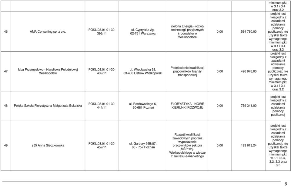 978,00 w 3.1 i 3.4 także w 3.1 i 3.4 także w 3.1 i 3.4 48 Polska Szkoła Florystyczna Małgorzata Bukalska 444/11 ul.