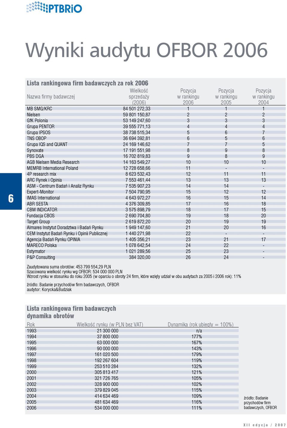 QUANT 24 169 146,62 7 7 5 Synovate 17 191 551,98 8 9 8 PBS DGA 16 702 819,83 9 8 9 AGB Nielsen Media Research 14 163 549,27 10 10 10 MEMRB International Poland 12 728 658,66 11 - - 4P research mix 8