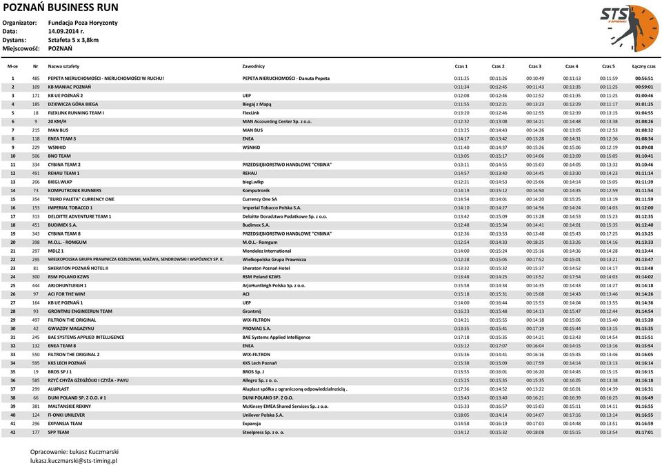 00:12:46 00:12:52 00:11:35 00:11:25 01:00:46 4 185 DZIEWICZA GÓRA BIEGA Biegaj z Mapą 0:11:55 00:12:21 00:13:23 00:12:29 00:11:17 01:01:25 5 18 FLEXLINK RUNNING TEAM I FlexLink 0:13:20 00:12:46