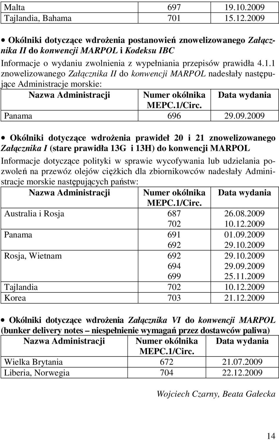 1 znowelizowanego Załącznika II do konwencji MARPOL nadesłały następujące Administracje morskie: Nazwa Administracji Numer okólnika Data wydania MEPC.1/Circ. Panama 696 29.09.