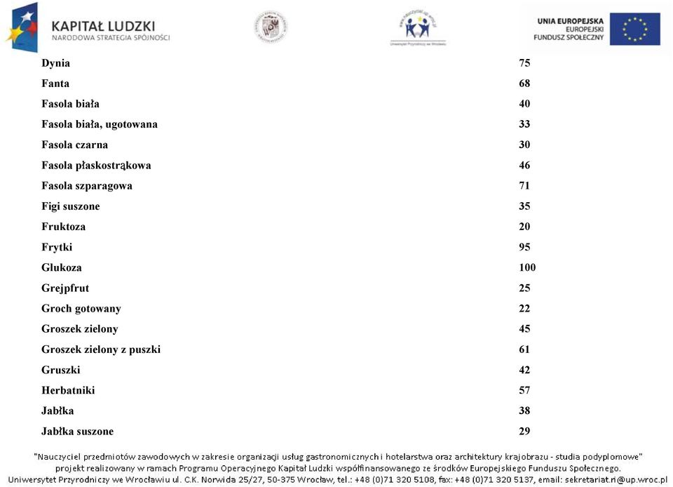 20 Frytki 95 Glukoza 100 Grejpfrut 25 Groch gotowany 22 Groszek zielony 45