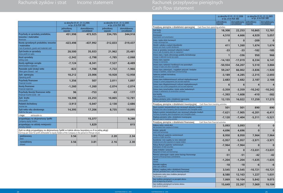 (straty) netto Other gains (losses) - net Zysk operacyjny Operating profit Przychody finansowe Financial income Koszty finansowe Financial expenses Przychody (koszty) finansowe netto Financial income