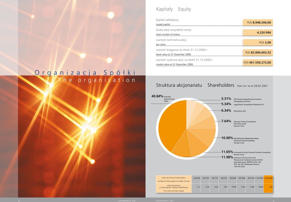 PLN 451.550.272,00 market value at 31 December 2006 Struktura akcjonariatu Shareholders Stan na / as at 28.02.2007 40.84% Pozostali akcjonariusze Other 5.