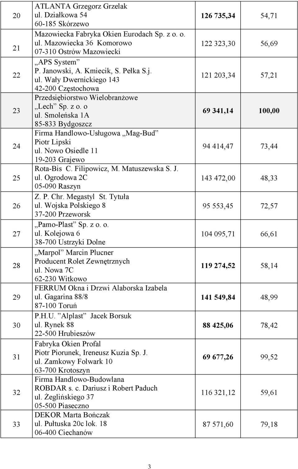Smoleńska 1A 85-833 Bydgoszcz Firma Handlowo-Usługowa Mag-Bud Piotr Lipski ul. Nowo Osiedle 11 19-203 Grajewo Rota-Bis C. Filipowicz, M. Matuszewska S. J. ul. Ogrodowa 2C 05-090 Raszyn Z. P. Chr.