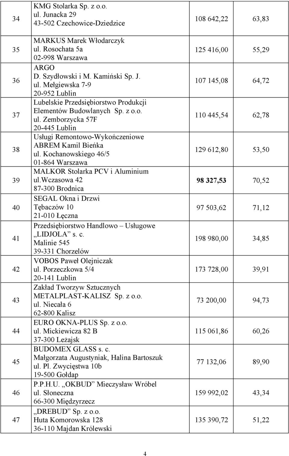 Kochanowskiego 46/5 01-864 Warszawa MALKOR Stolarka PCV i Aluminium ul.wczasowa 42 87-300 Brodnica SEGAL Okna i Drzwi Tębaczów 10 21-010 Łęczna Przedsiębiorstwo Handlowo Usługowe LIDJOLA s. c.