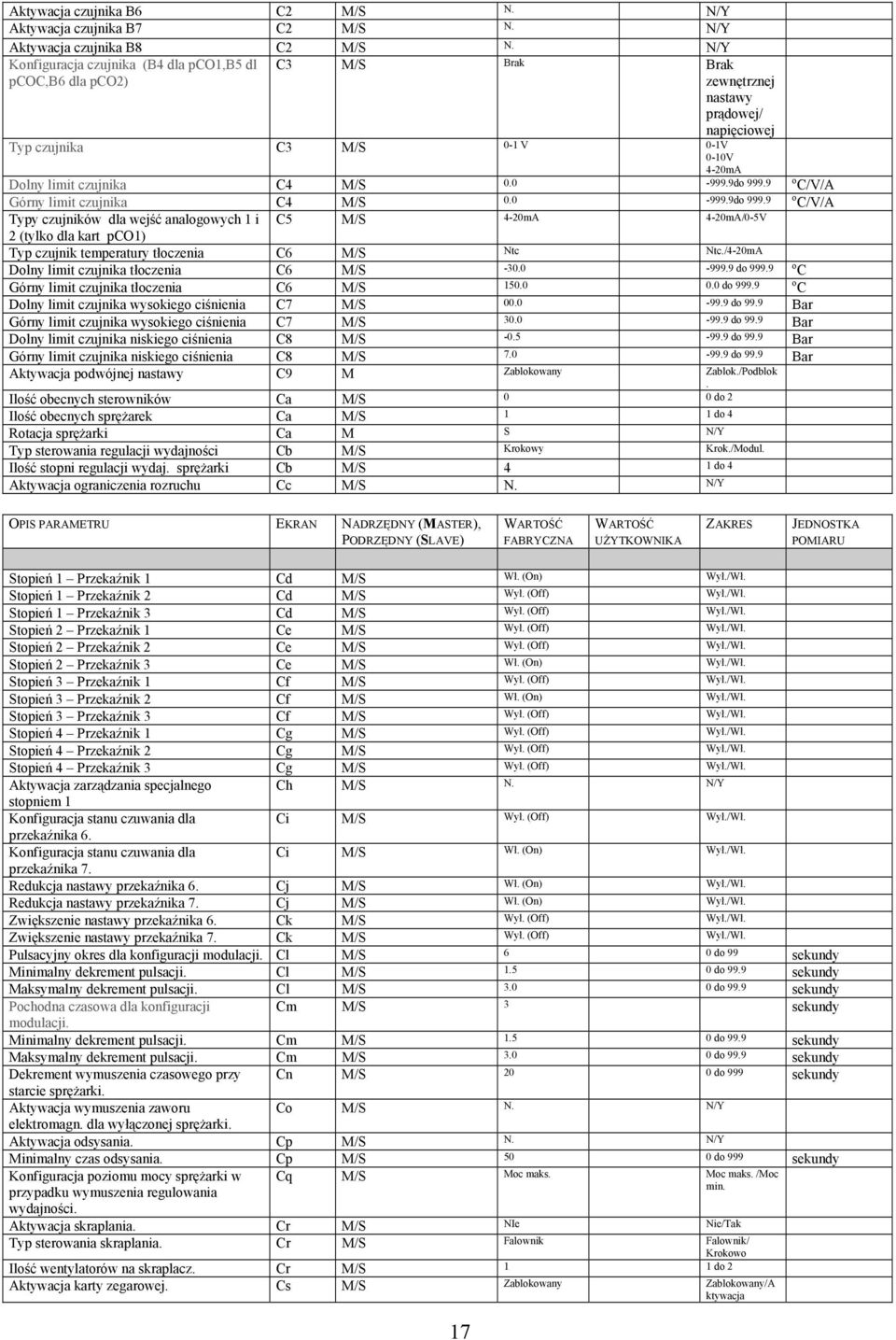 9do 999.9 o C/V/A Górny limit czujnika C4 M/S 0.0-999.9do 999.9 o C/V/A Typy czujników dla wejść analogowych 1 i C5 M/S 4-0mA 4-0mA/0-5V (tylko dla kart pco1) Typ czujnik temperatury tłoczenia C6 M/S Ntc Ntc.