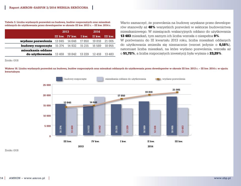 Warto zaznaczyć, że pozwolenia na budowę uzyskane przez deweloperów stanowiły aż 48% wszystkich pozwoleń w sektorze budownictwa mieszkaniowego.