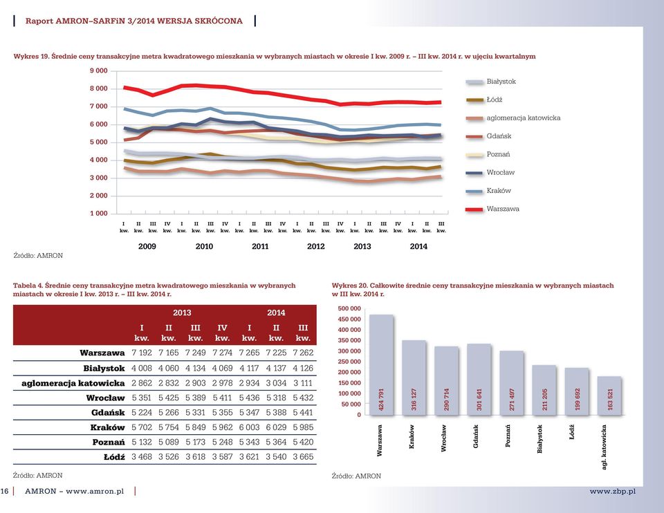 21 211 212 213 214 Tabela 4. Średnie ceny transakcyjne metra kwadratowego mieszkania w wybranych miastach w okresie I 213 r. III 214 r. Wykres 2.