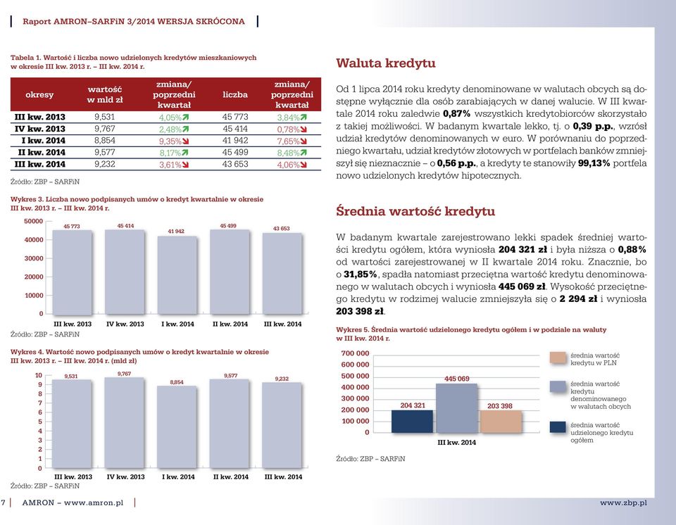 8,17%ì 45 499 8,48%ì III 214 9,232 3,61%î 43 653 4,6%î Źródło: ZBP SARFiN Wykres 3. Liczba nowo podpisanych umów o kredyt kwartalnie w okresie III 213 r. III 214 r.