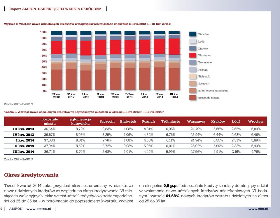 miasta Źródło: ZBP SARFiN Tabela 2. Wartość nowo udzielonych kredytów w największych miastach w okresie III 213 r. III 214 r.