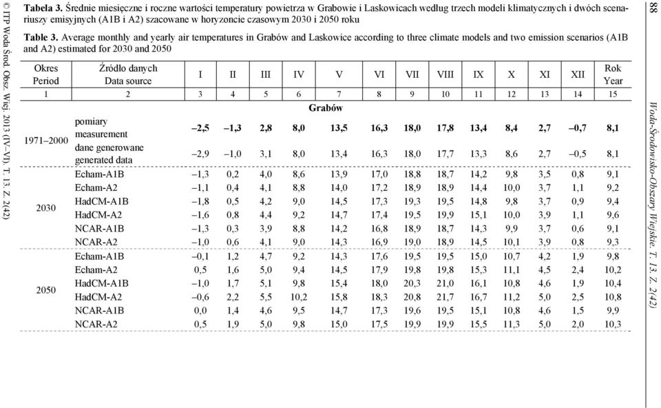 2050 roku Table 3.