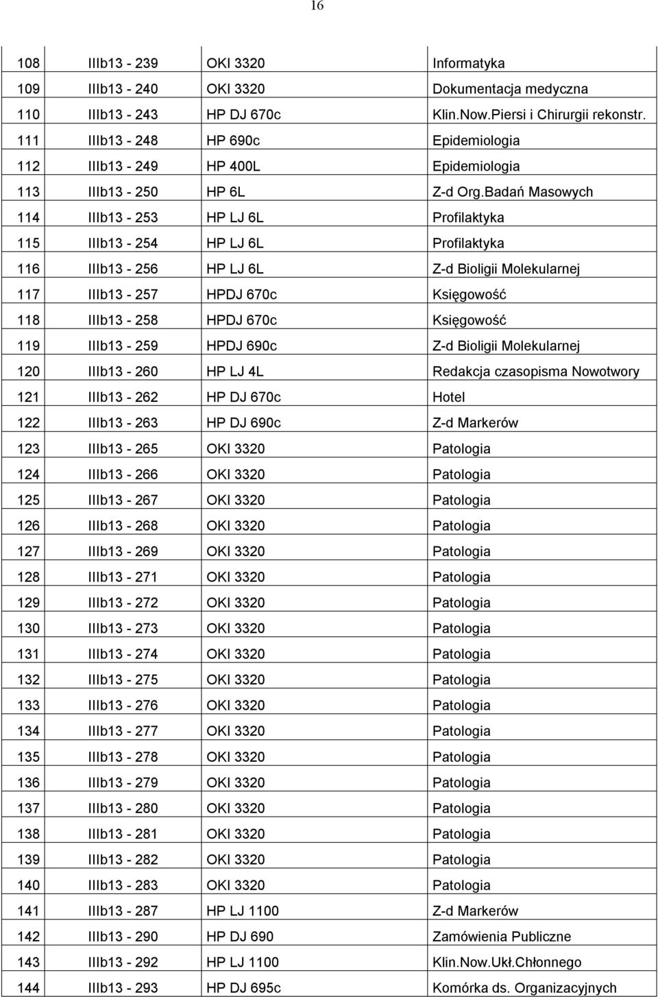 Badań Masowych 114 IIIb13-253 HP LJ 6L Profilaktyka 115 IIIb13-254 HP LJ 6L Profilaktyka 116 IIIb13-256 HP LJ 6L Z-d Bioligii Molekularnej 117 IIIb13-257 HPDJ 670c Księgowość 118 IIIb13-258 HPDJ 670c