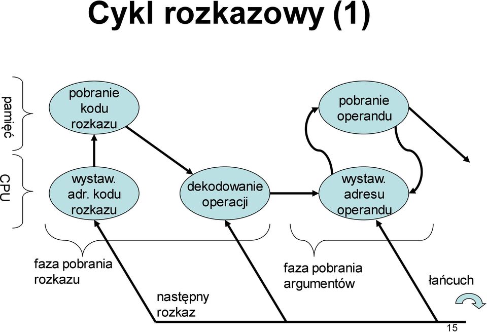 kodu rozkazu dekodowanie operacji pobranie operandu