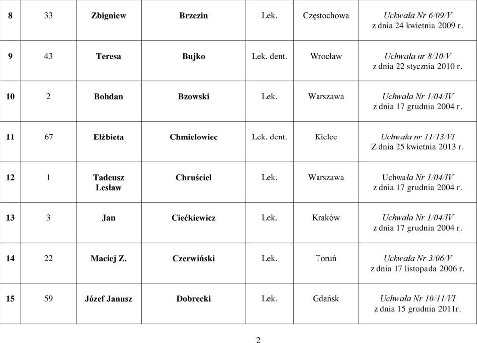 Kielce Uchwała nr 11/13/VI 12 1 Tadeusz Lesław Chruściel Lek. Warszawa Uchwała Nr 1/04/IV 13 3 Jan Ciećkiewicz Lek.