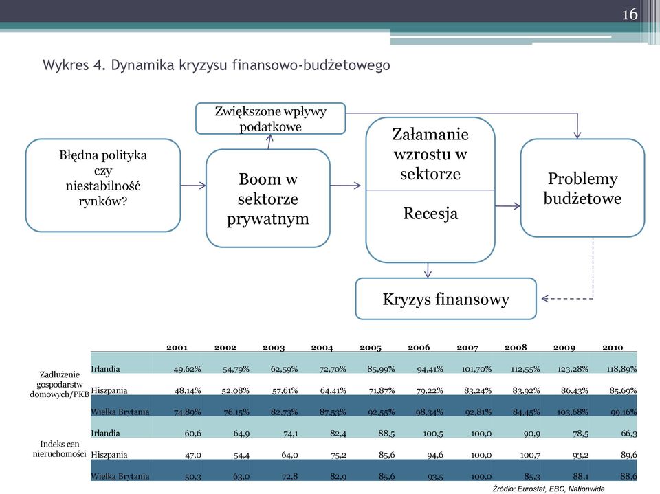 62,59% 72,70% 85,99% 94,41% 101,70% 112,55% 123,28% 118,89% Zadłużenie gospodarstw domowych/pkb Hiszpania 48,14% 52,08% 57,61% 64,41% 71,87% 79,22% 83,24% 83,92% 86,43% 85,69% Indeks cen