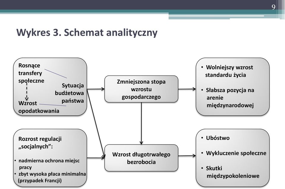 Zmniejszona stopa wzrostu gospodarczego Wolniejszy wzrost standardu życia Słabsza pozycja na arenie