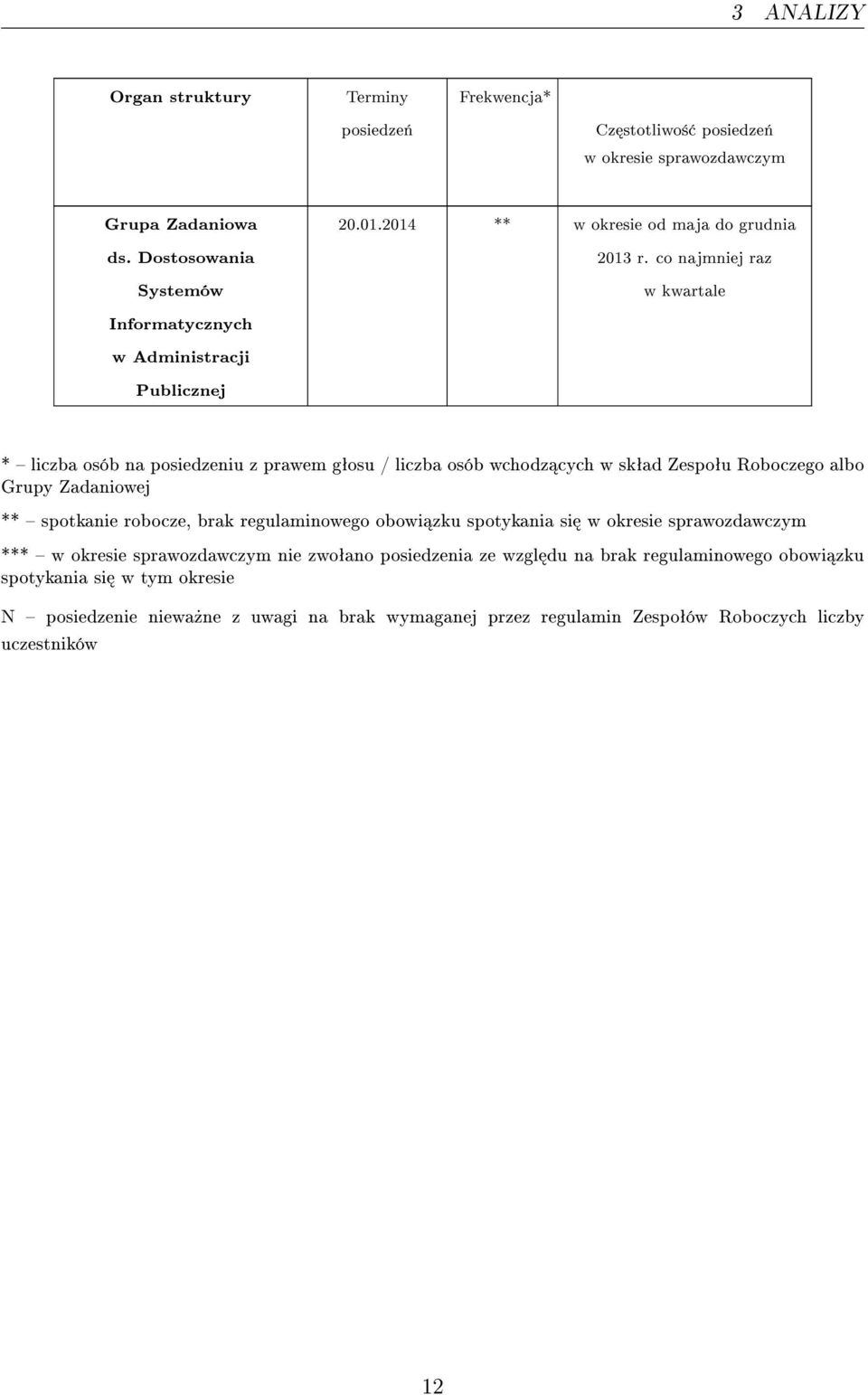 co najmniej raz w kwartale Informatycznych w Administracji Publicznej * liczba osób na posiedzeniu z prawem gªosu / liczba osób wchodz cych w skªad Zespoªu Roboczego albo