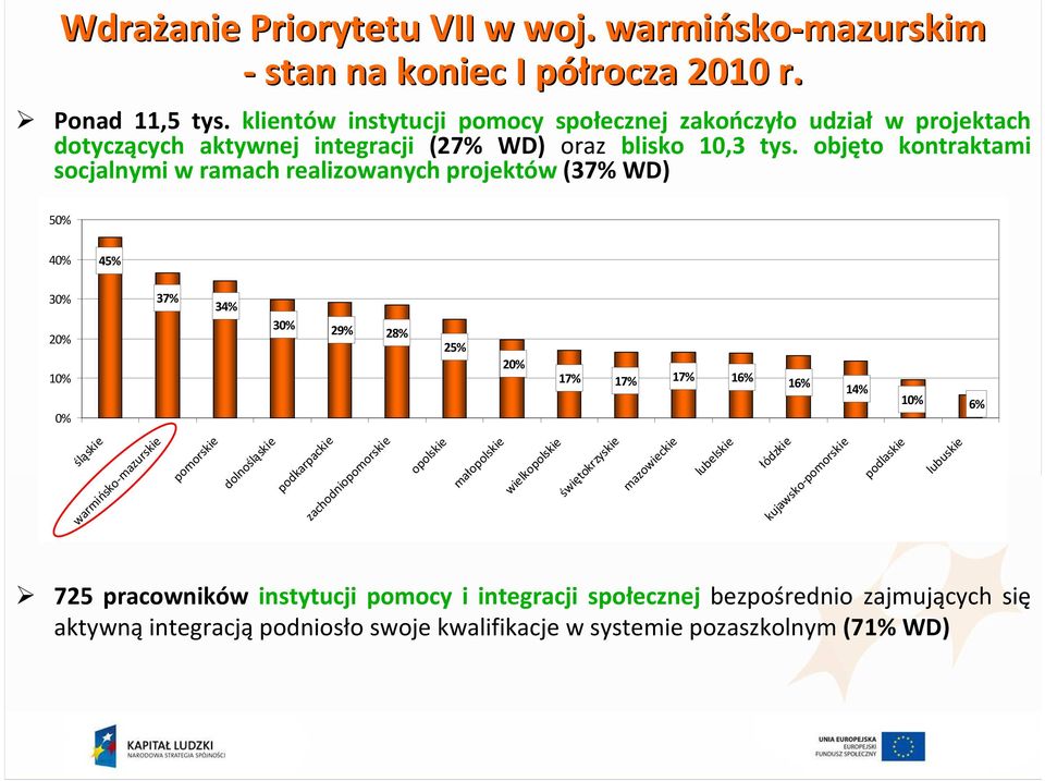 objęto kontraktami socjalnymi w ramach realizowanych projektów(37% WD) 50% 40% 45% 30% 20% 10% 0% 37% 34% 30% 29% 28% 25% 20% 17% 17% 17% 16% 16% 14% 10% 6% śląskie warmińsko-mazurskie