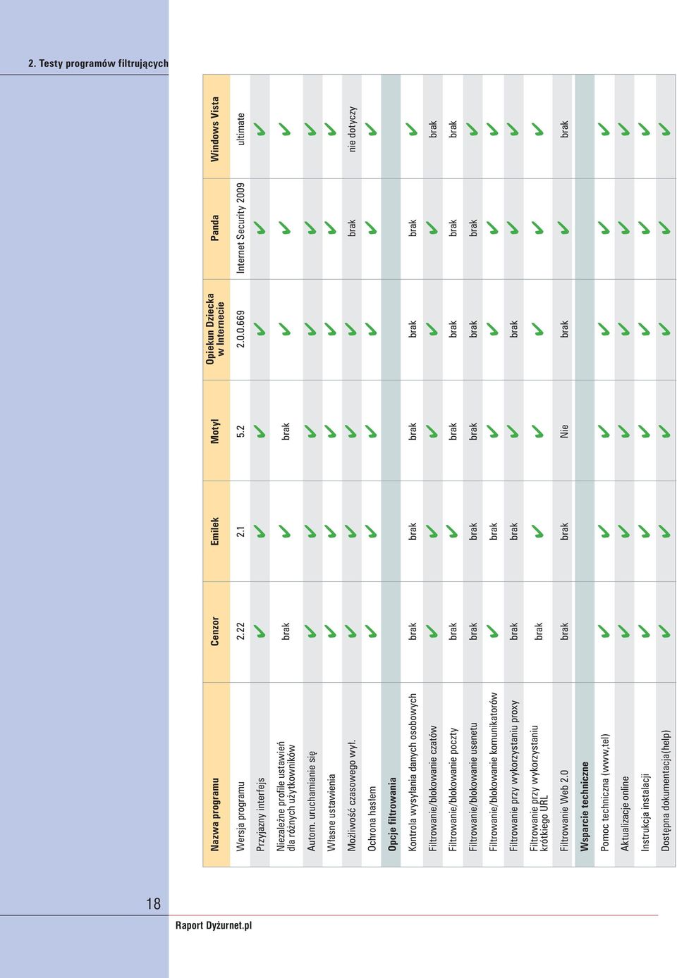 brak nie dotyczy Ochrona hasłem Opcje filtrowania Kontrola wysyłania danych osobowych brak brak brak brak brak Filtrowanie/blokowanie czatów brak Filtrowanie/blokowanie poczty brak brak brak brak