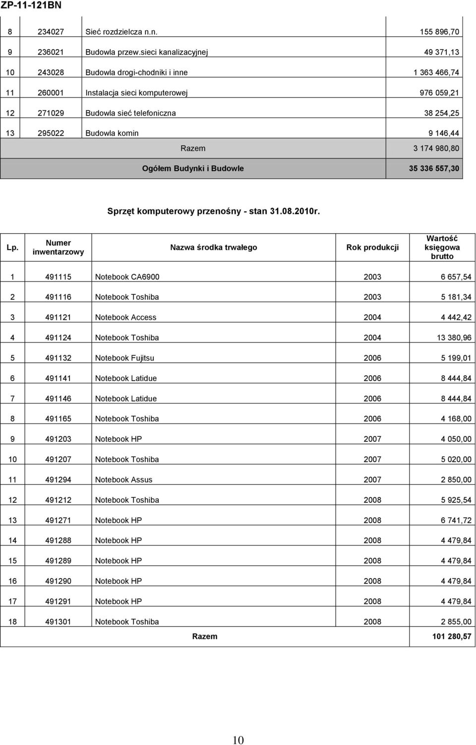 komin 9 146,44 Razem 3 174 980,80 Ogółem Budynki i Budowle 35 336 557,30 Sprzęt komputerowy przenośny - stan 31.08.2010r. Lp.