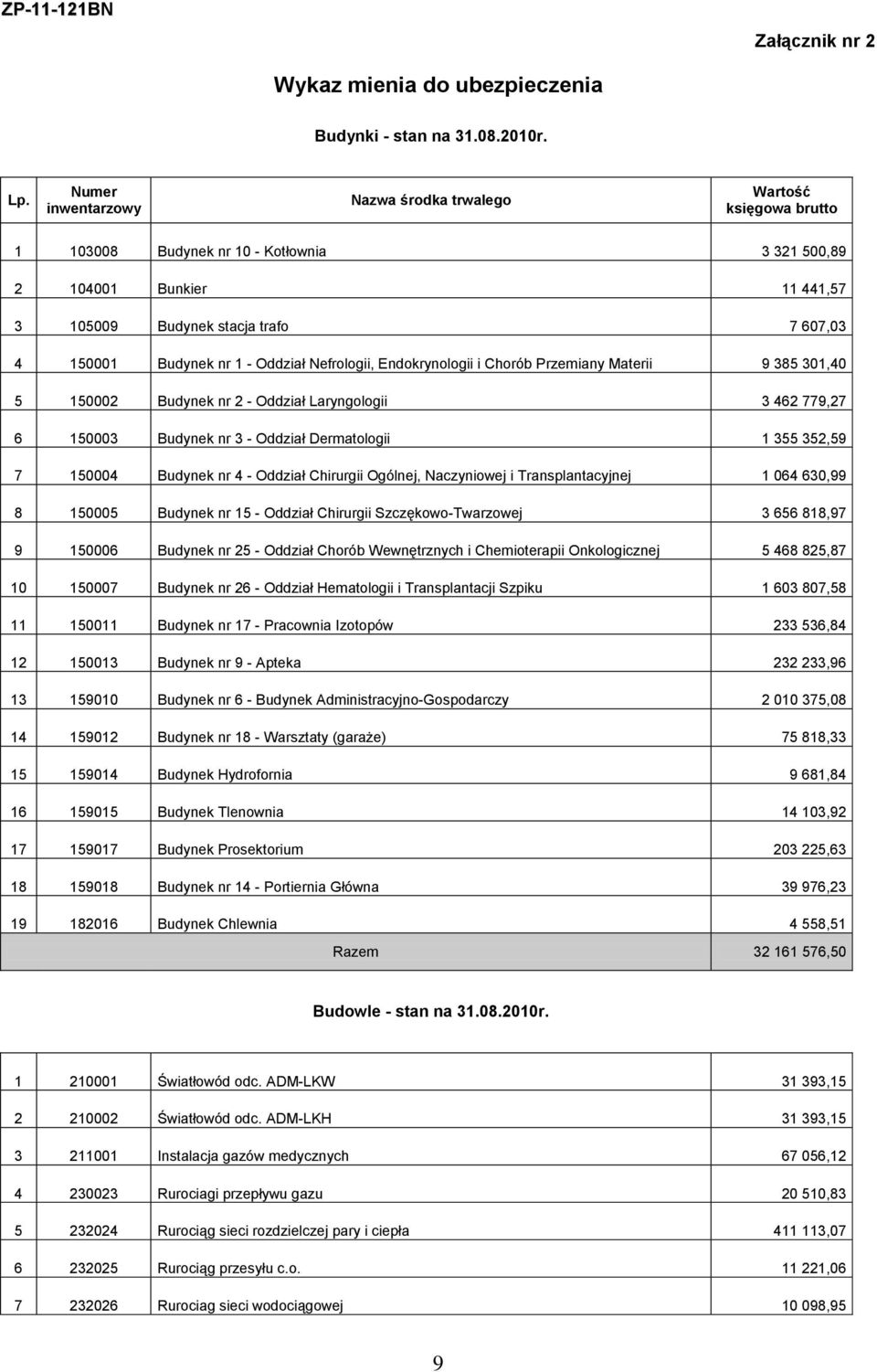 1 - Oddział Nefrologii, Endokrynologii i Chorób Przemiany Materii 9 385 301,40 5 150002 Budynek nr 2 - Oddział Laryngologii 3 462 779,27 6 150003 Budynek nr 3 - Oddział Dermatologii 1 355 352,59 7