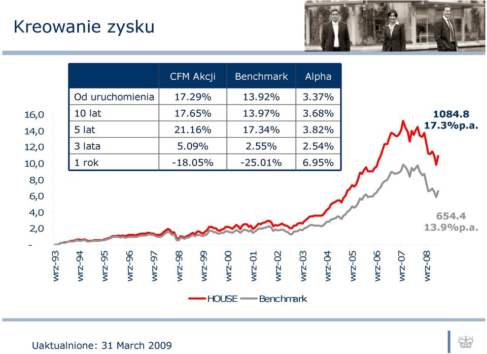 54% 1 rok -18.05% -25.01% 6.95% 1084.8 17.3%p.a.