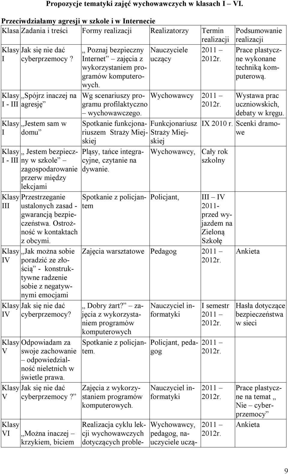 Spójrz inaczej na I - III agresję Jestem sam w I domu Jestem bezpieczny w szkole I - III zagospodarowanie przerw między lekcjami III IV Przestrzeganie ustalonych zasad - gwarancją bezpieczeństwa.