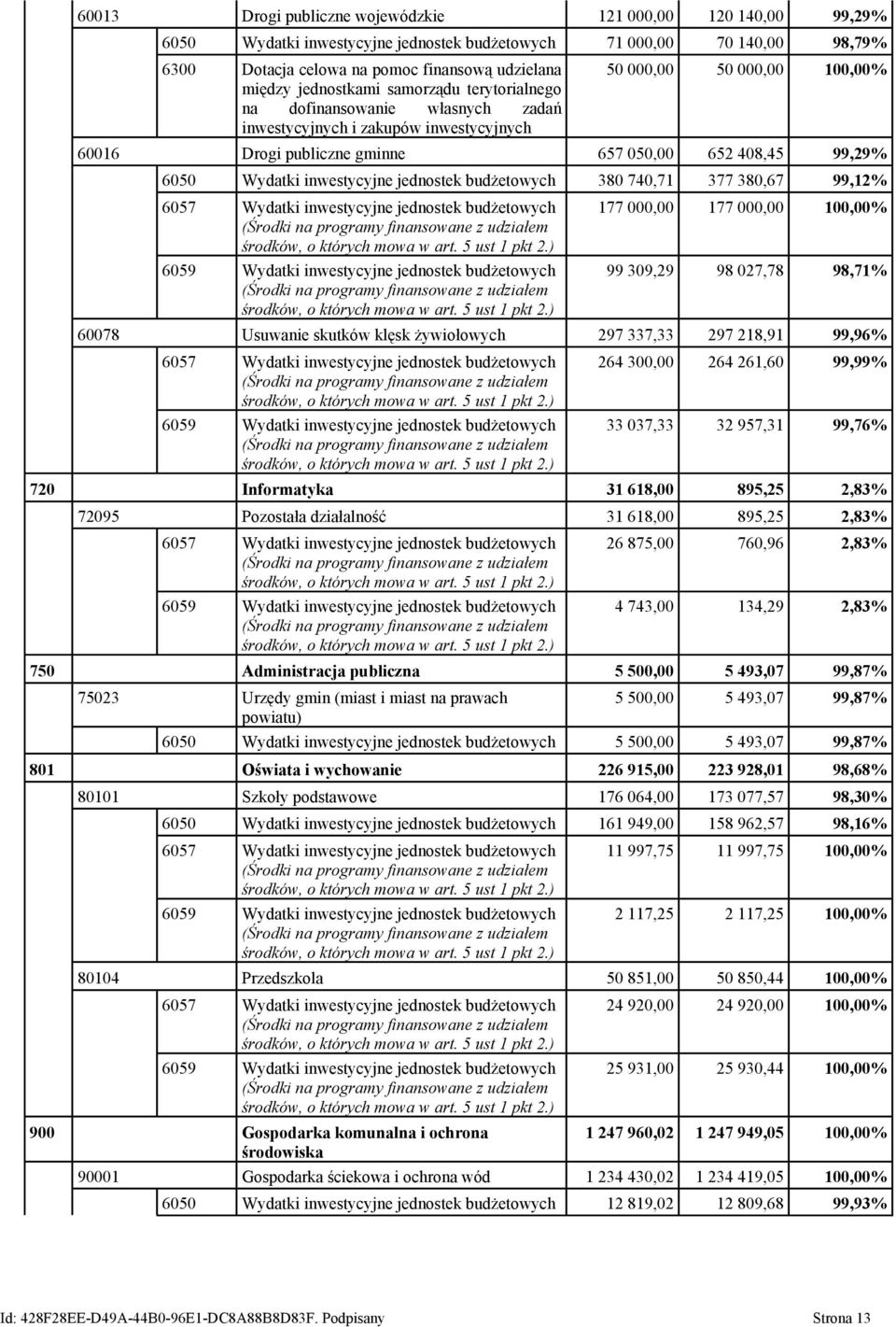 6050 Wydatki inwestycyjne jednostek budżetowych 380 740,71 377 380,67 99,12% 6057 Wydatki inwestycyjne jednostek budżetowych (Środki na programy finansowane z udziałem środków, o których mowa w art.