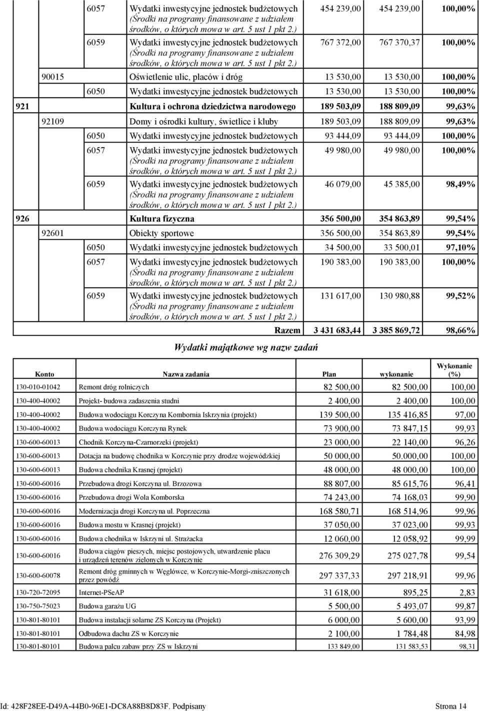 ) 454 239,00 454 239,00 100,00% 767 372,00 767 370,37 100,00% 90015 Oświetlenie ulic, placów i dróg 13 530,00 13 530,00 100,00% 6050 Wydatki inwestycyjne jednostek budżetowych 13 530,00 13 530,00