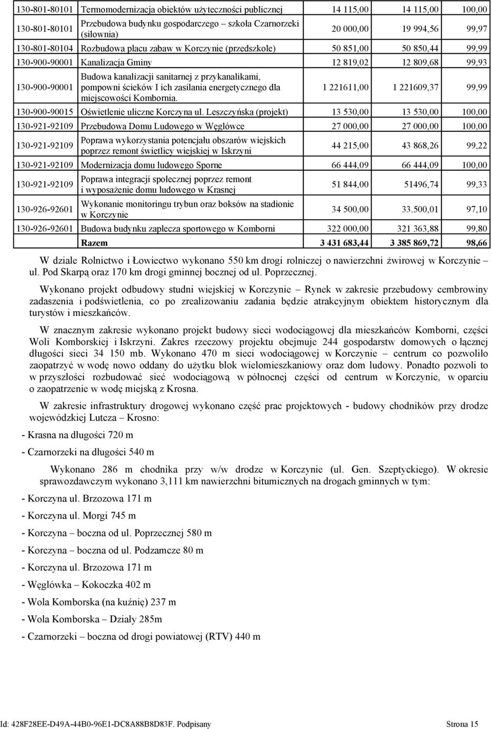 przykanalikami, pompowni ścieków I ich zasilania energetycznego dla miejscowości Kombornia. 1 221611,00 1 221609,37 99,99 130-900-90015 Oświetlenie uliczne Korczyna ul.