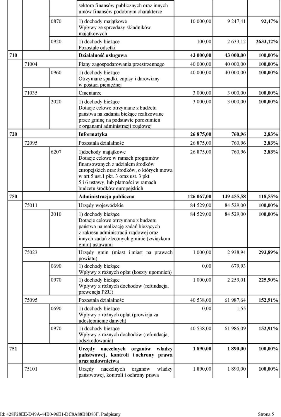 Otrzymane spadki, zapisy i darowizny w postaci pieniężnej 40 000,00 40 000,00 100,00% 71035 Cmentarze 3 000,00 3 000,00 100,00% 2020 1) dochody bieżące Dotacje celowe otrzymane z budżetu państwa na