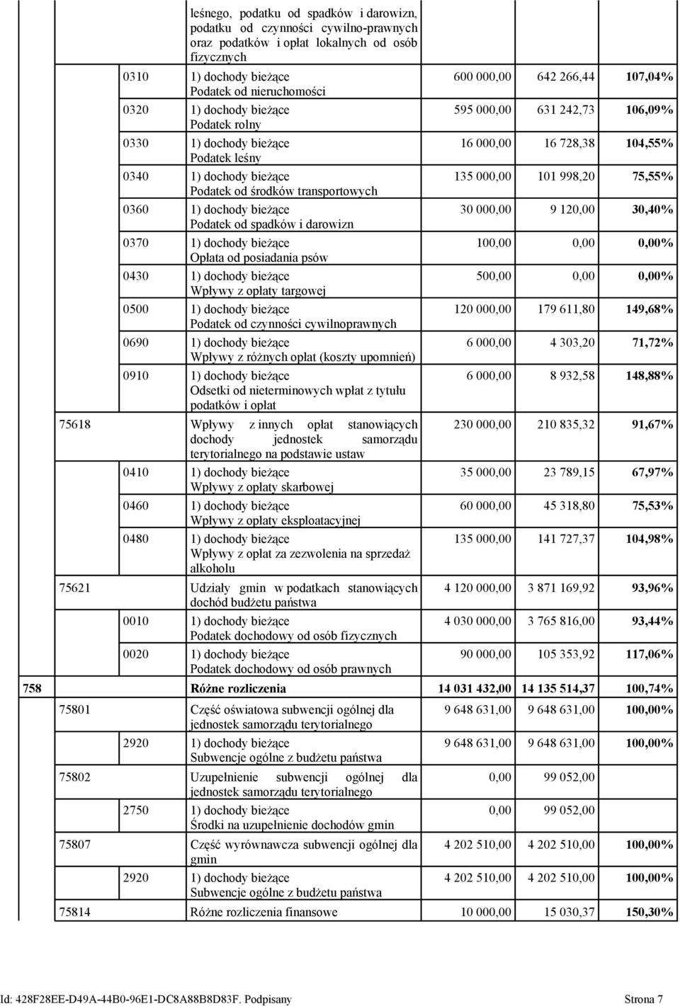 Opłata od posiadania psów 0430 1) dochody bieżące Wpływy z opłaty targowej 0500 1) dochody bieżące Podatek od czynności cywilnoprawnych 0690 1) dochody bieżące Wpływy z różnych opłat (koszty