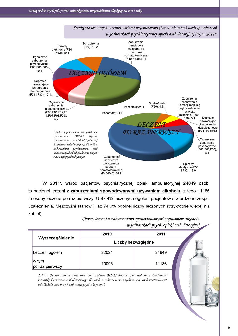 U 87,4% leczonych ogółem pacjentów stwierdzono zespół uzależnienia. Mężczyźni stanowili, aż 74,6% ogólnej liczby leczonych (trzykrotnie więcej niż kobiet).