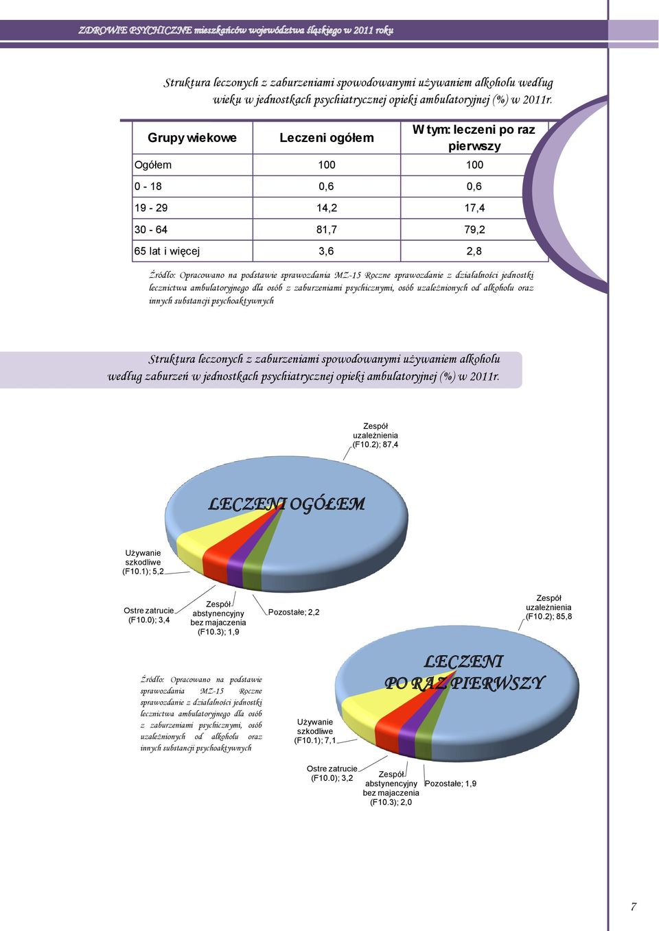 Roczne sprawozdanie z działalności jednostki lecznictwa ambulatoryjnego dla osób z mi psychicznymi, osób uzależnionych od alkoholu oraz innych substancji psychoaktywnych Struktura leczonych z mi