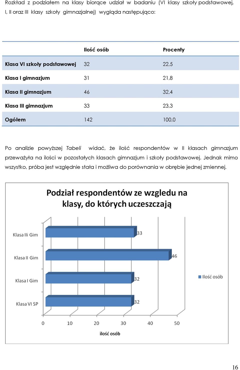 gimnazjum 33 23,3 Ogółem 142 100,0 Po analizie powyższej Tabeli widać, że ilość respondentów w II klasach gimnazjum przeważyła na ilości w