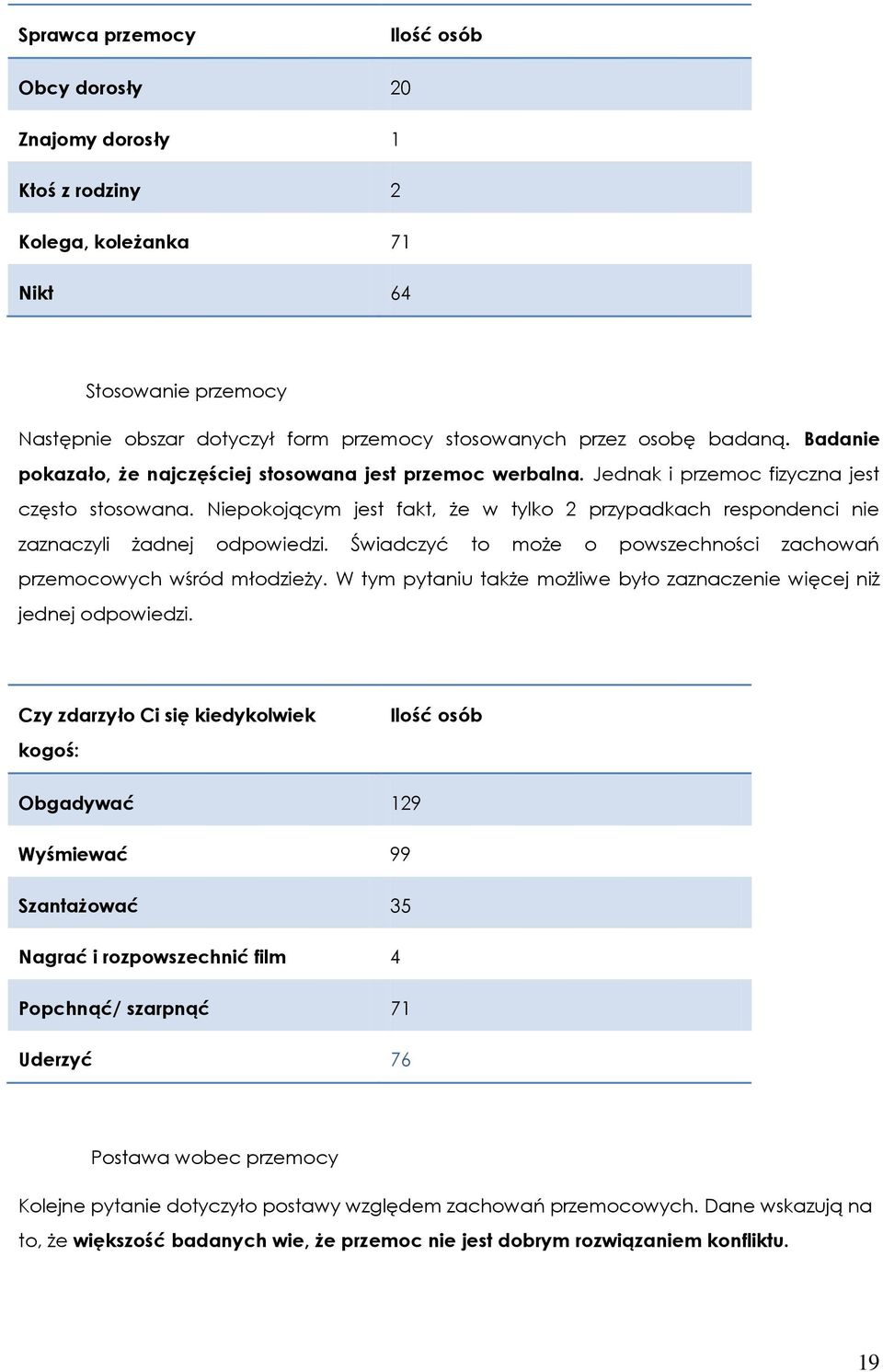 Niepokojącym jest fakt, że w tylko 2 przypadkach respondenci nie zaznaczyli żadnej odpowiedzi. Świadczyć to może o powszechności zachowań przemocowych wśród młodzieży.