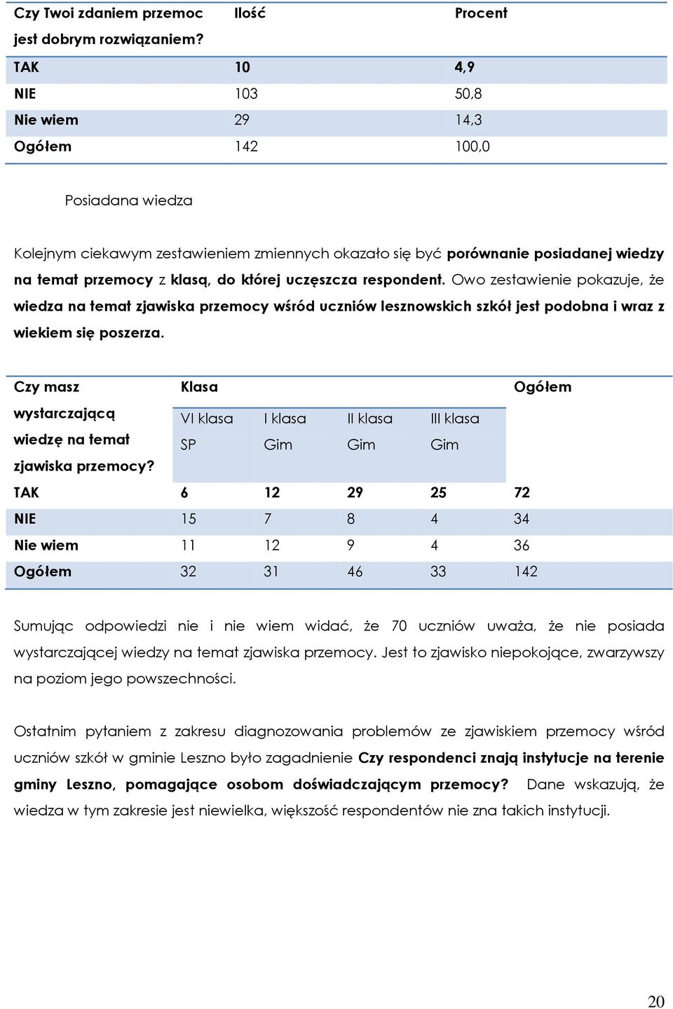 klasą, do której uczęszcza respondent. Owo zestawienie pokazuje, że wiedza na temat zjawiska przemocy wśród uczniów lesznowskich szkół jest podobna i wraz z wiekiem się poszerza.