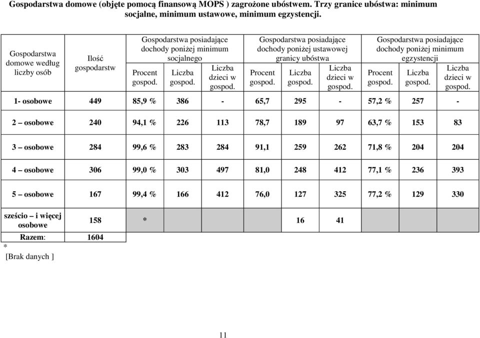 Gospodarstwa posiadające dochody poniżej ustawowej granicy ubóstwa Procent gospod. Liczba gospod. Liczba dzieci w gospod. Gospodarstwa posiadające dochody poniżej minimum egzystencji Procent gospod.