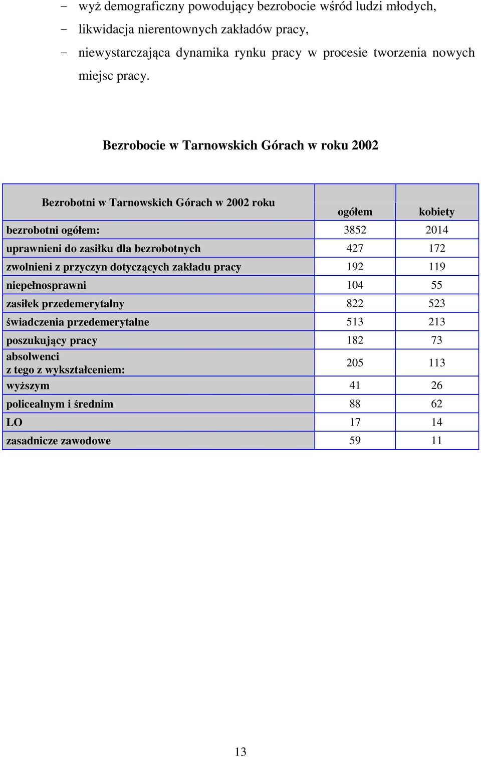 Bezrobocie w Tarnowskich Górach w roku 2002 Bezrobotni w Tarnowskich Górach w 2002 roku ogółem kobiety bezrobotni ogółem: 3852 2014 uprawnieni do zasiłku dla