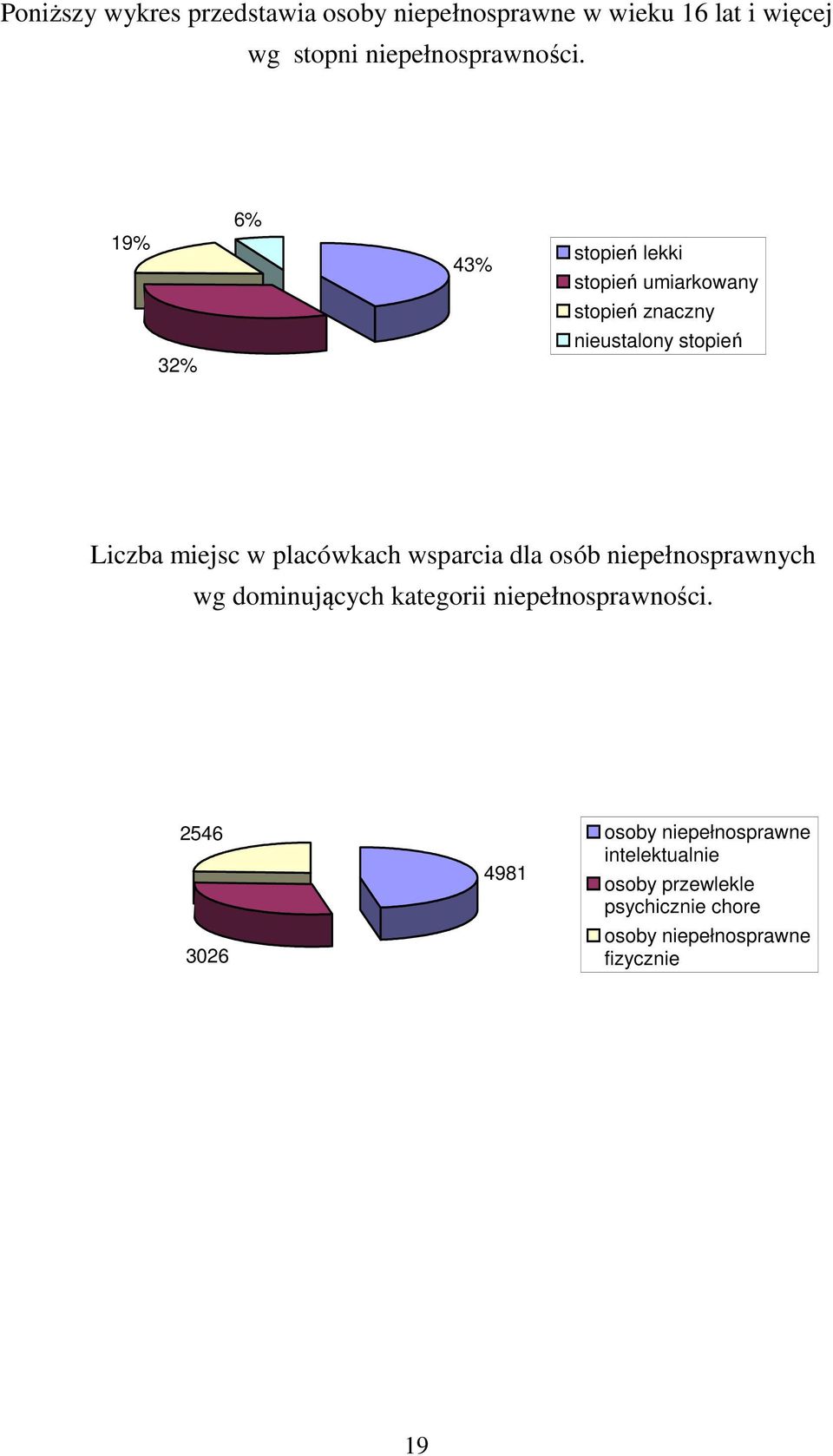 placówkach wsparcia dla osób niepełnosprawnych wg dominujących kategorii niepełnosprawności.