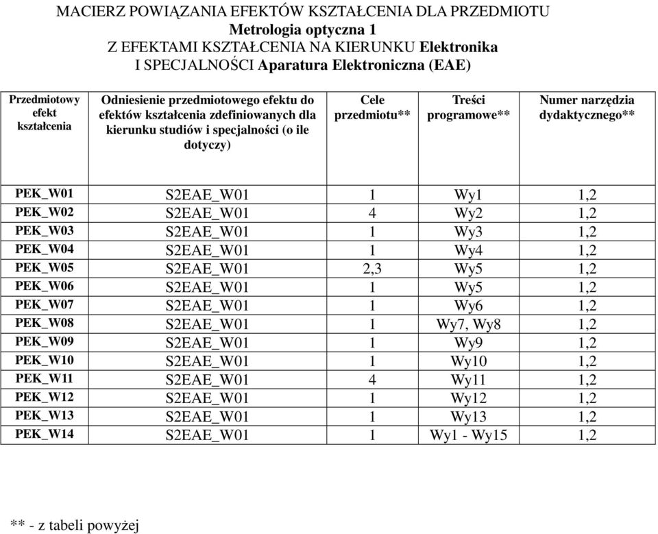 dydaktycznego** PEK_W01 SEAE_W01 1 Wy1 1, PEK_W0 SEAE_W01 4 Wy 1, PEK_W03 SEAE_W01 1 Wy3 1, PEK_W04 SEAE_W01 1 Wy4 1, PEK_W05 SEAE_W01,3 Wy5 1, PEK_W06 SEAE_W01 1 Wy5 1, PEK_W07 SEAE_W01 1 Wy6 1,