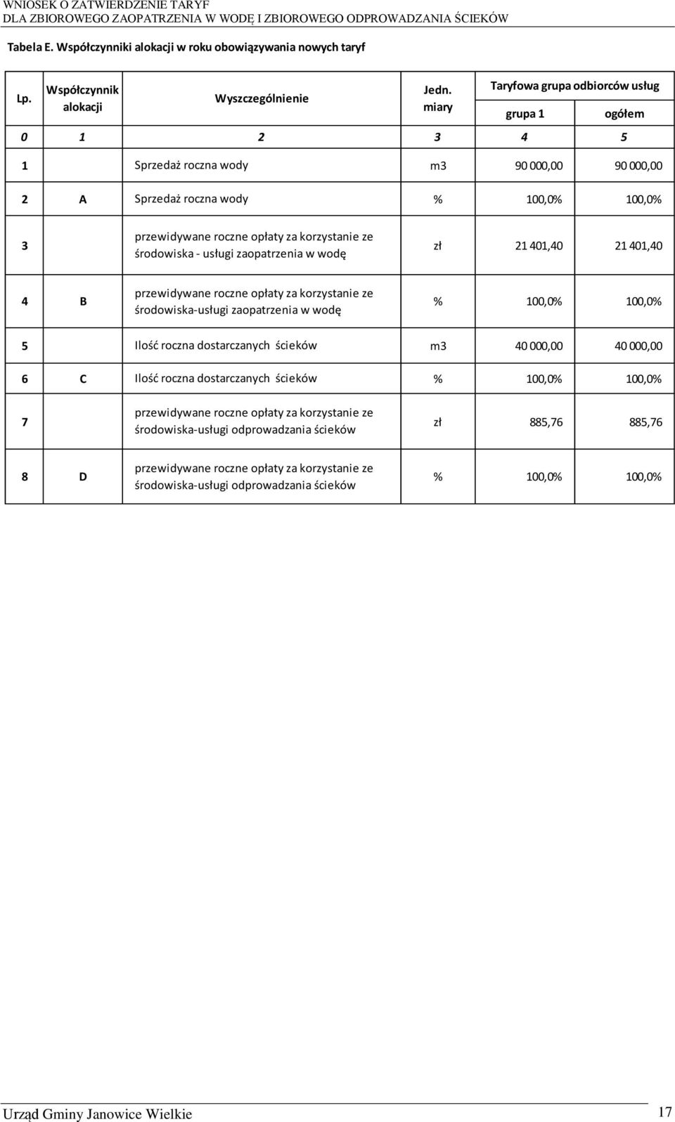 zł 21 401,40 21 401,40 środowiska - usługi zaopatrzenia w wodę 4 B przewidywane roczne opłaty za korzystanie ze środowiska-usługi zaopatrzenia w wodę % 100,0% 100,0% 5 Ilość roczna dostarczanych