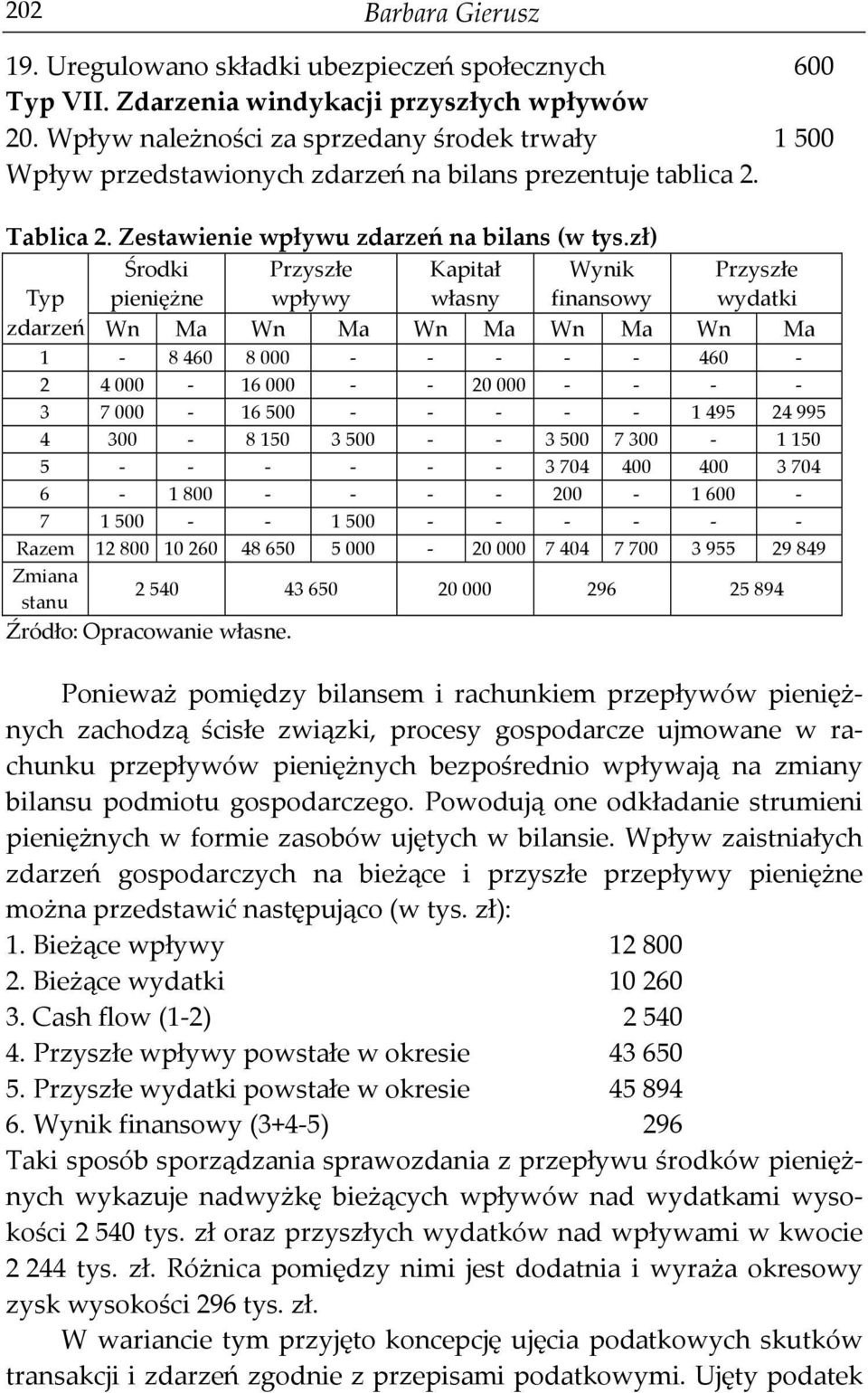 zł) Typ zdarzeń Środki pieniężne Przyszłe wpływy Kapitał własny Wynik finansowy Przyszłe wydatki Wn Ma Wn Ma Wn Ma Wn Ma Wn Ma 1-8 460 8 000 - - - - - 460-2 4 000-16 000 - - 20 000 - - - - 3 7 000-16