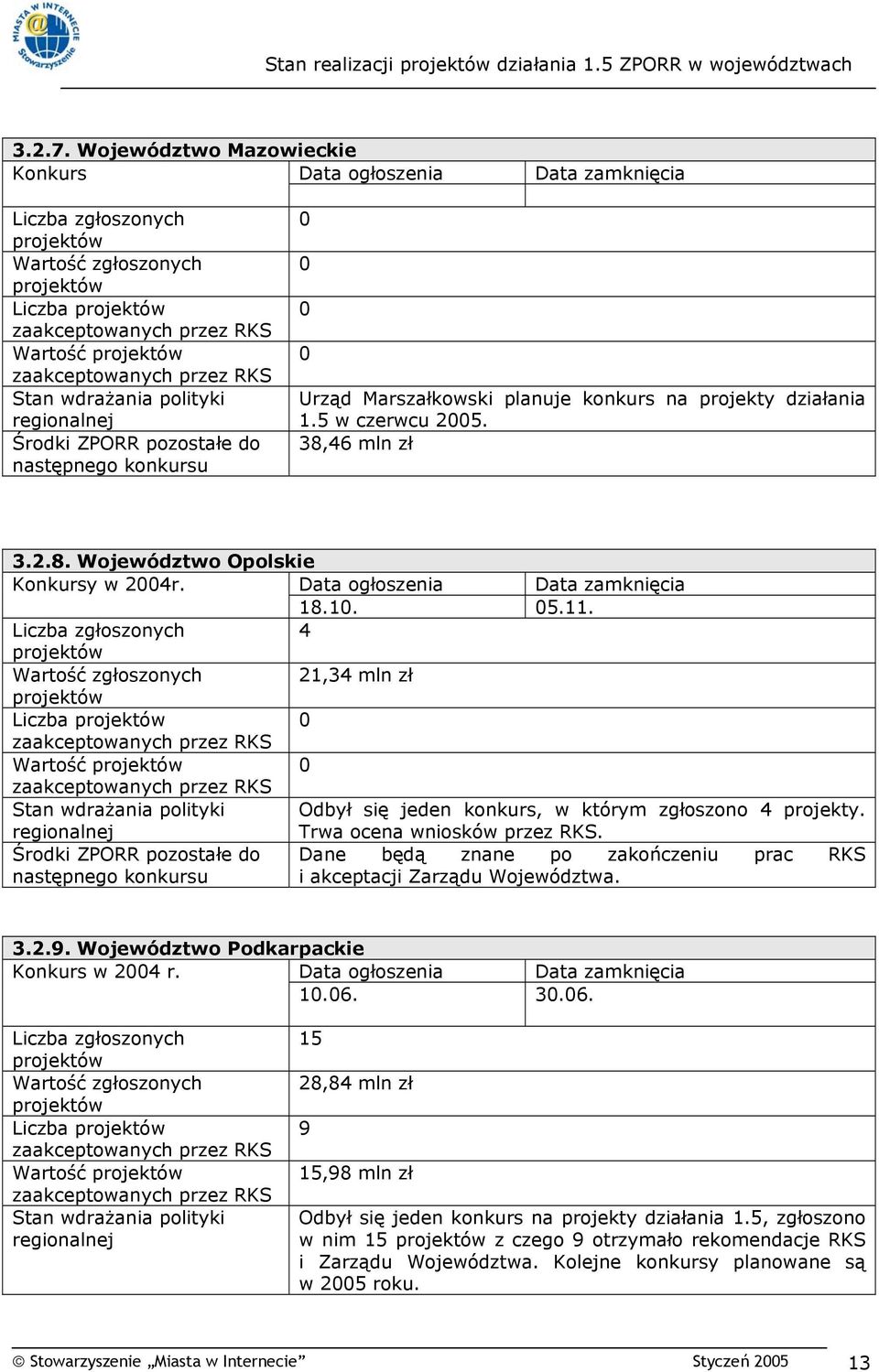 Trwa ocena wniosków przez RKS. Środki ZPORR pozostałe do Dane będą znane po zakończeniu prac RKS i akceptacji Zarządu Województwa. 3.2.9. Województwo Podkarpackie Konkurs w 2004 r. 10.06.