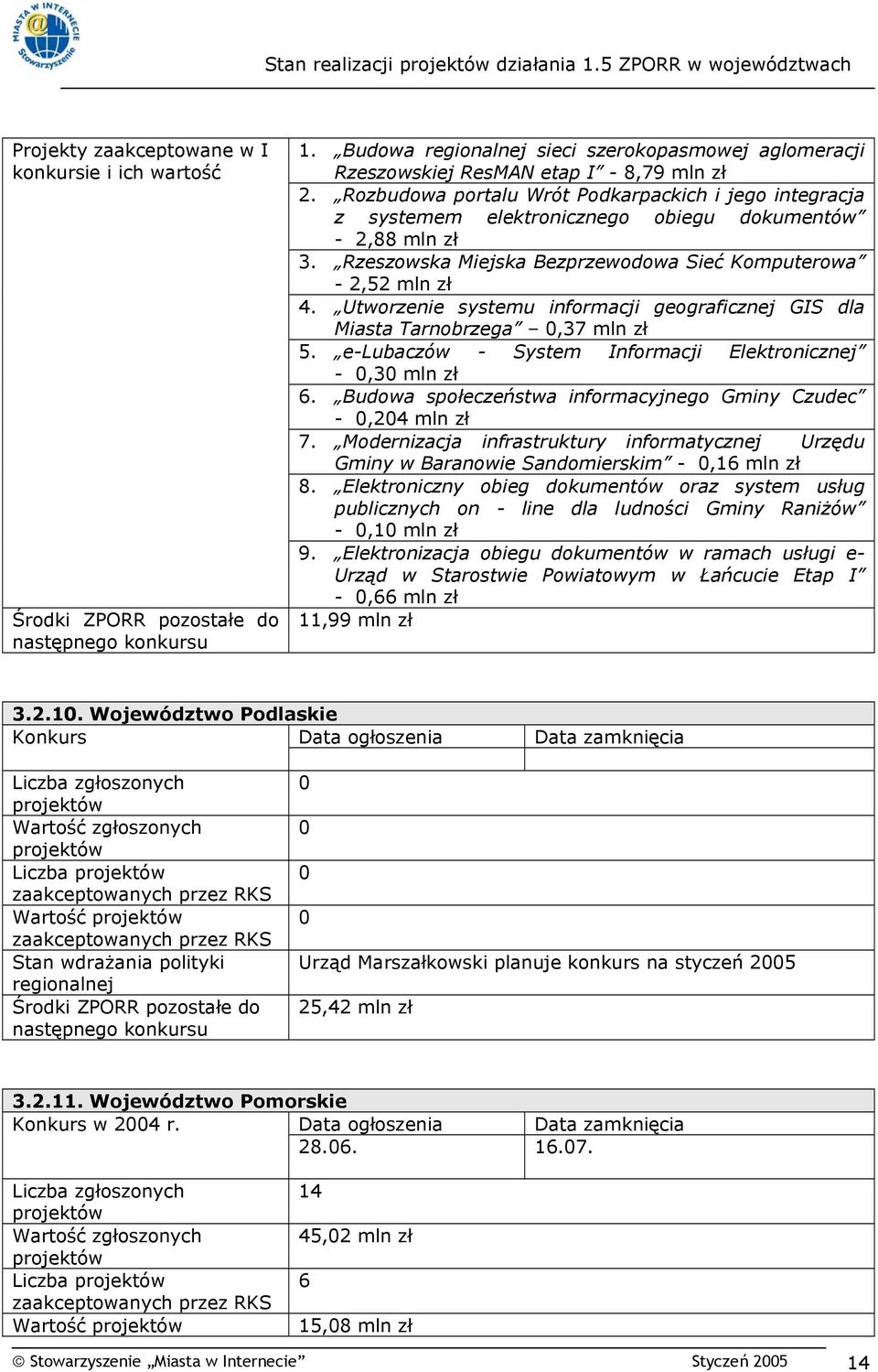 Rozbudowa portalu Wrót Podkarpackich i jego integracja z systemem elektronicznego obiegu dokumentów - 2,88 mln zł 3. Rzeszowska Miejska Bezprzewodowa Sieć Komputerowa - 2,52 mln zł 4.