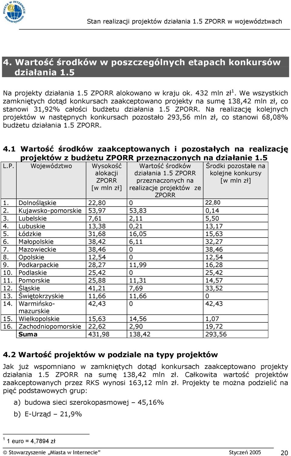 Na realizację kolejnych w następnych konkursach pozostało 293,56 mln zł, co stanowi 68,08% budżetu działania 1.5 ZPORR. 4.