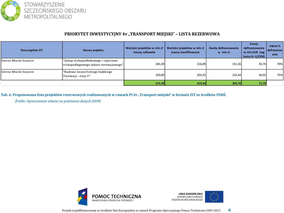 Szybkiego Tramwaju - etap II" 250,00 203,25 152,44 36,02 75% 515,39 419,34 303,70 71,76 Tab. 6.